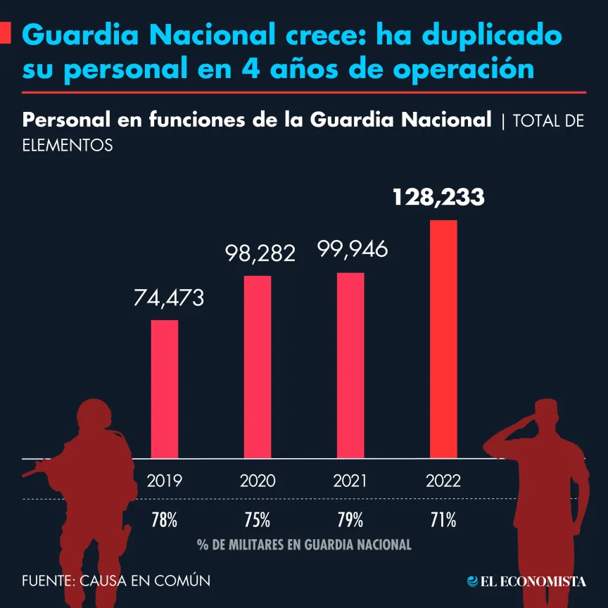 Guardia Nacional crece: ha duplicado su personal en 4 años de operación